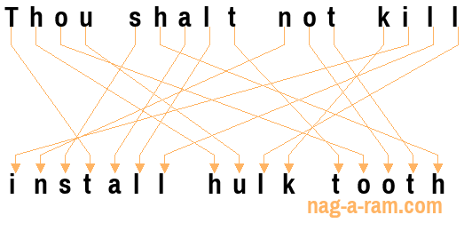 An anagram of 'Thou shalt not kill' is 'install hulk tooth'