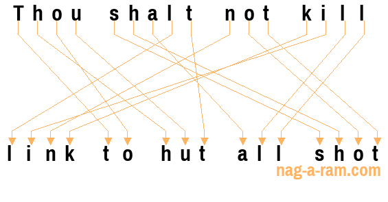 An anagram of 'Thou shalt not kill' is 'link to hut all shot'