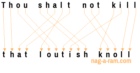 An anagram of 'Thou shalt not kill' is 'that loutish knoll'