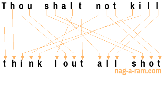 An anagram of 'Thou shalt not kill' is 'think lout all shot'