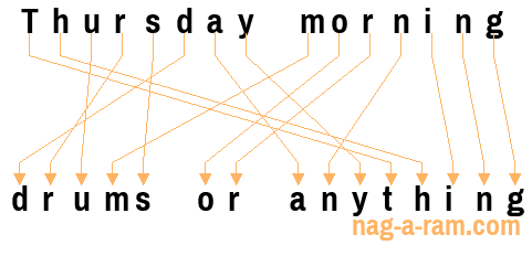 An anagram of 'Thursday morning ' is ' drums or anything'