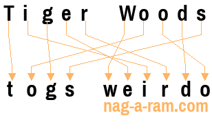 An anagram of 'Tiger Woods' is 'togs weirdo'