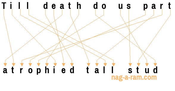 An anagram of 'Till death do us part ' is 'atrophied tall stud'