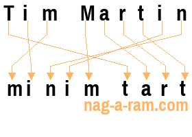 An anagram of 'Tim Martin ' is ' minim tart'