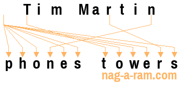 An anagram of 'Tim Martin ' is 'phones towers'