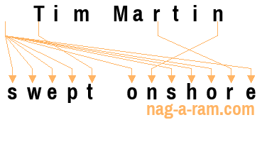 An anagram of 'Tim Martin ' is 'swept onshore'