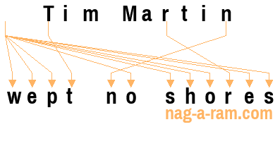 An anagram of 'Tim Martin ' is 'wept no shores'