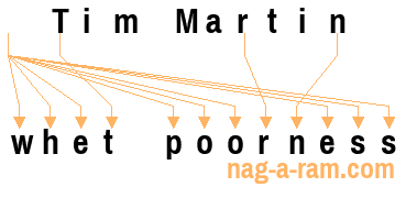 An anagram of 'Tim Martin ' is 'whet poorness'