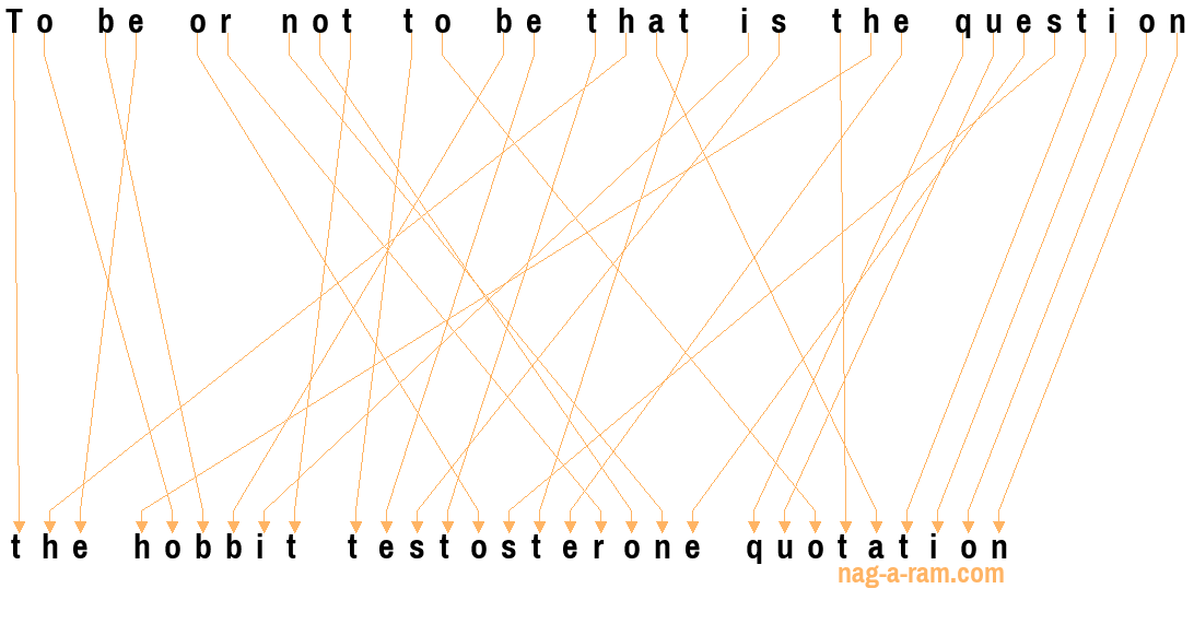 An anagram of 'To be or not to be that is the question ' is 'the hobbit testosterone quotation'