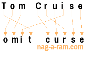 An anagram of 'Tom Cruise ' is 'omit curse'