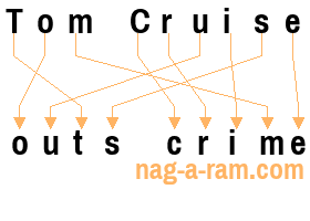 An anagram of 'Tom Cruise ' is 'outs crime'