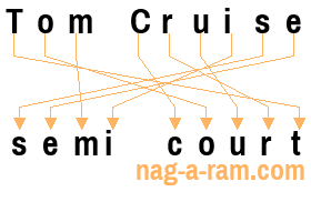 An anagram of 'Tom Cruise ' is 'semi court'