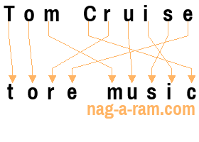 An anagram of 'Tom Cruise ' is 'tore music'