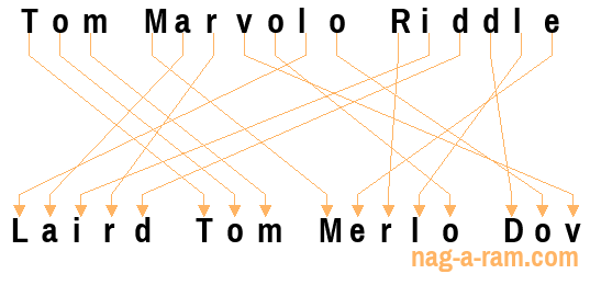 An anagram of 'Tom Marvolo Riddle ' is 'Laird Tom Merlo Dov'