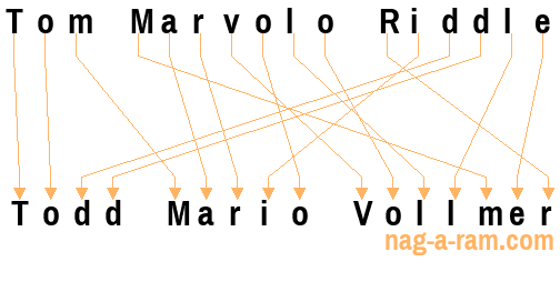 An anagram of 'Tom Marvolo Riddle ' is 'Todd Mario Vollmer'