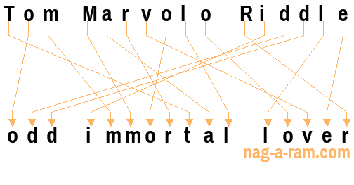 An anagram of 'Tom Marvolo Riddle ' is 'odd immortal lover'