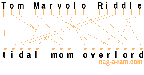 An anagram of 'Tom Marvolo Riddle ' is 'tidal mom overlord'