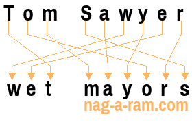 An anagram of 'Tom Sawyer ' is 'wet mayors'