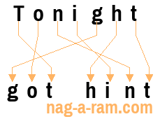 An anagram of 'Tonight ' is 'got hint'