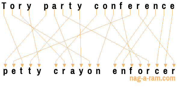 An anagram of 'Tory party conference ' is 'petty crayon enforcer'