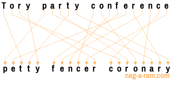 An anagram of 'Tory party conference ' is 'petty fencer coronary'