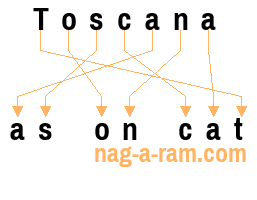 An anagram of 'Toscana ' is 'as on cat'