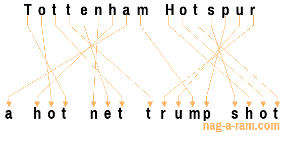 An anagram of 'Tottenham Hotspur ' is 'a hot net trump shot'