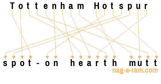 An anagram of 'Tottenham Hotspur ' is 'spot-on hearth mutt'