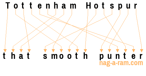 An anagram of 'Tottenham Hotspur ' is 'that smooth punter'