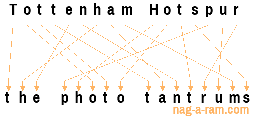 An anagram of 'Tottenham Hotspur ' is 'the photo tantrums'