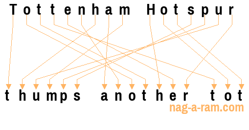 An anagram of 'Tottenham Hotspur ' is 'thumps another tot'