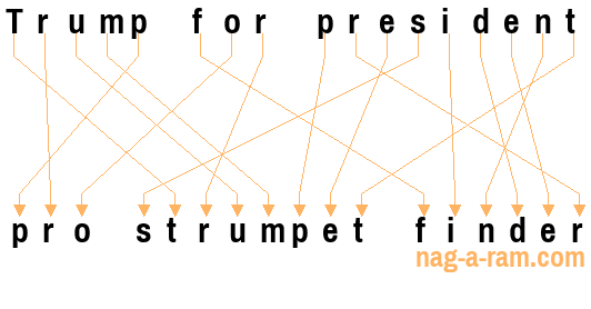 An anagram of 'Trump for president ' is 'pro strumpet finder'