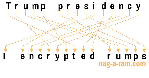 An anagram of 'Trump presidency' is ' I encrypted rumps'