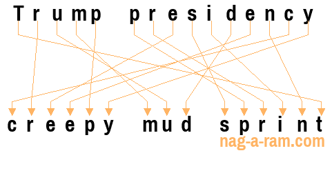 An anagram of 'Trump presidency' is ' creepy mud sprint'