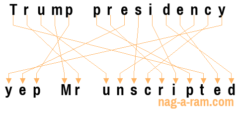 An anagram of 'Trump presidency' is ' yep Mr unscripted'