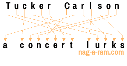 An anagram of 'Tucker Carlson' is ' a concert lurks'