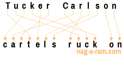 An anagram of 'Tucker Carlson' is ' cartels ruck on'