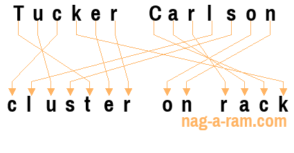 An anagram of 'Tucker Carlson' is ' cluster on rack'