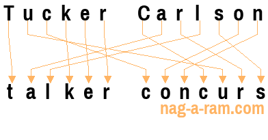 An anagram of 'Tucker Carlson' is ' talker concurs'