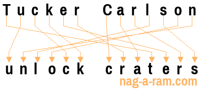 An anagram of 'Tucker Carlson' is ' unlock craters'