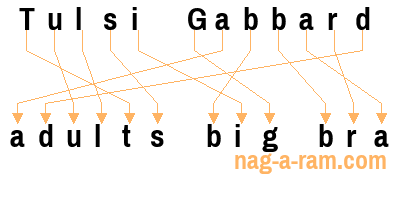 An anagram of 'Tulsi Gabbard' is 'adults big bra'