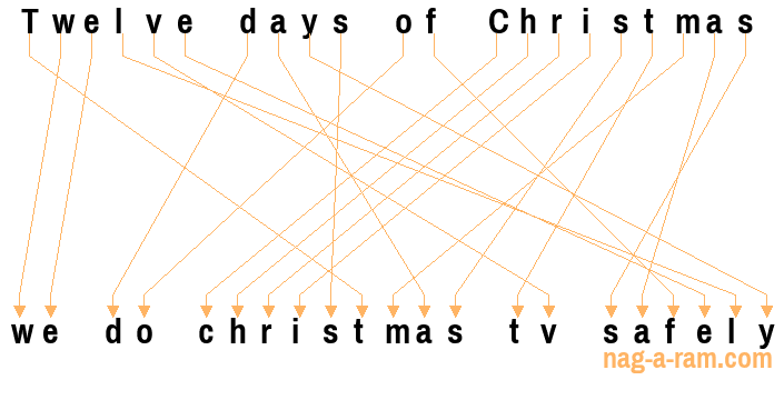 An anagram of 'Twelve days of Christmas ' is 'we do christmas tv safely'