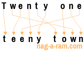 An anagram of 'Twenty one ' is ' teeny town'