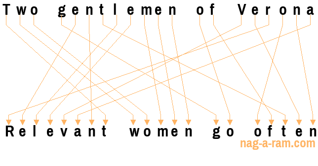 An anagram of 'Two gentlemen of Verona ' is 'Relevant women go often'