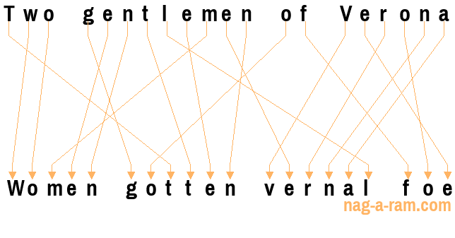 An anagram of 'Two gentlemen of Verona ' is 'Women gotten vernal foe'