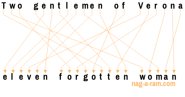 An anagram of 'Two gentlemen of Verona ' is 'eleven forgotten woman'