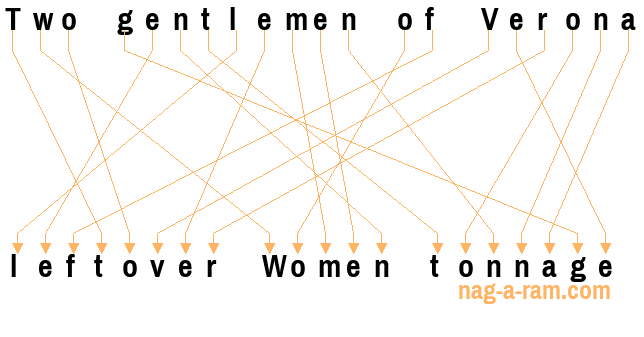 An anagram of 'Two gentlemen of Verona ' is 'leftover Women tonnage'