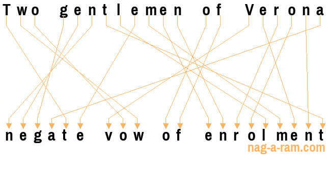 An anagram of 'Two gentlemen of Verona ' is 'negate vow of enrolment'