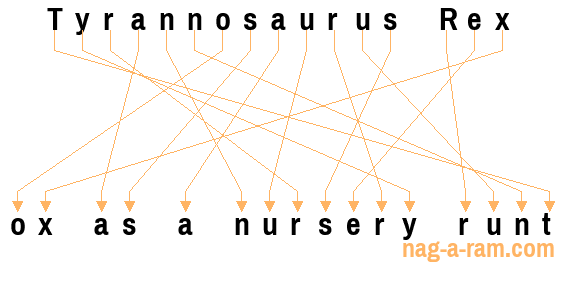 An anagram of 'Tyrannosaurus Rex' is 'ox as a nursery runt'