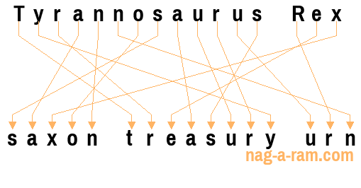 An anagram of 'Tyrannosaurus Rex' is 'saxon treasury urn'